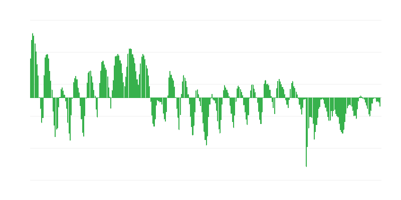 Építőipari előrejelzett megrendelések