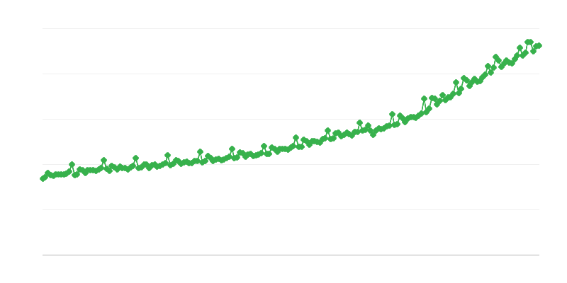 Bruttó bérek a vállalati szektorban