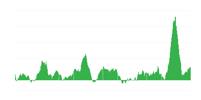 Infláció – élelmiszerek és alkoholmentes italok
