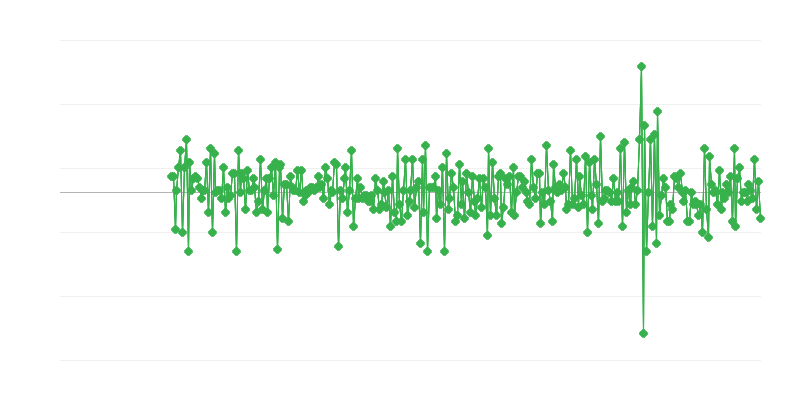 Értékesítési volumen – élelmiszer-kiskereskedelem