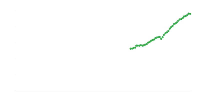 Nettó árbevétel – információ és kommunikáció
