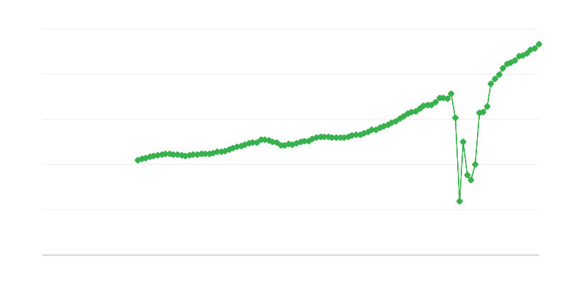 Nettó árbevétel – szálláshely-szolgáltatás és vendéglátás