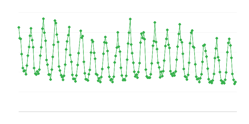 Földgáz fogyasztás