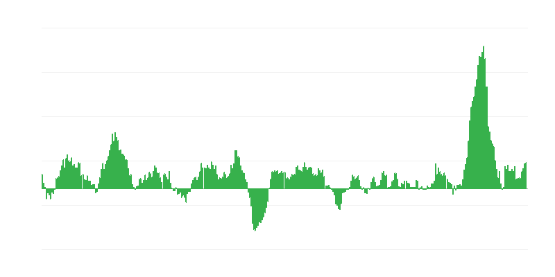 Infláció – élelmiszerek és alkoholmentes italok