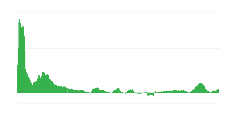 Infláció – élelmiszerek és alkoholmentes italok