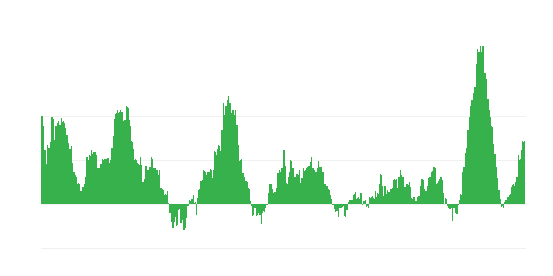 Infláció – élelmiszerek és alkoholmentes italok