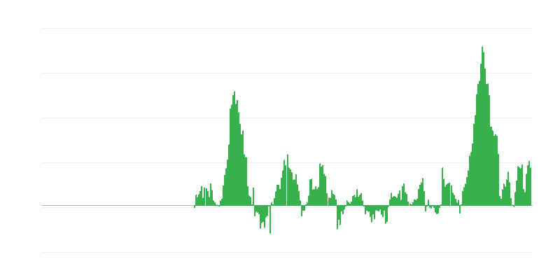 Infláció – élelmiszerek és alkoholmentes italok