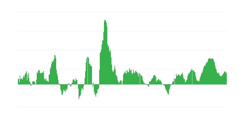 Infláció – élelmiszerek és alkoholmentes italok