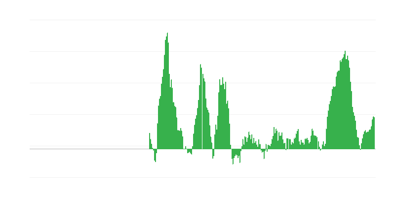 Infláció – élelmiszerek és alkoholmentes italok