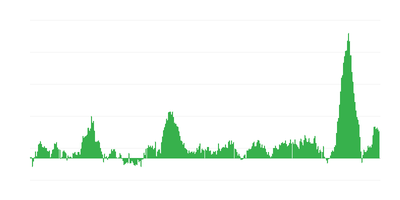 Infláció – élelmiszerek és alkoholmentes italok