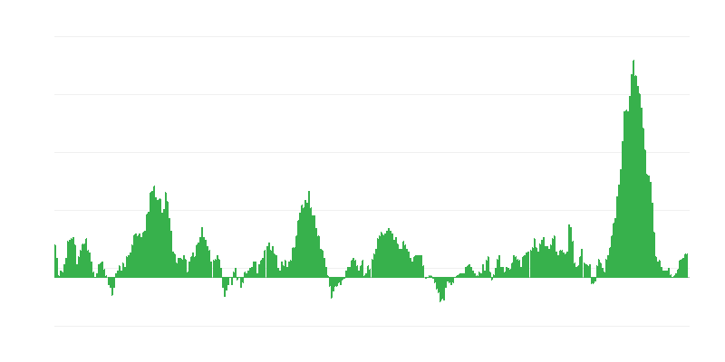 Infláció – élelmiszerek és alkoholmentes italok