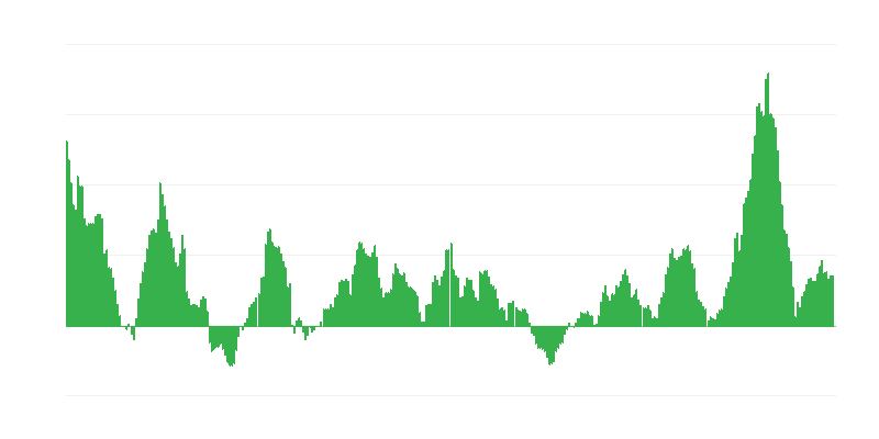 Infláció – élelmiszerek és alkoholmentes italok