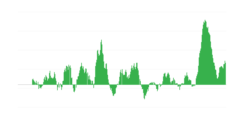 Infláció – élelmiszerek és alkoholmentes italok