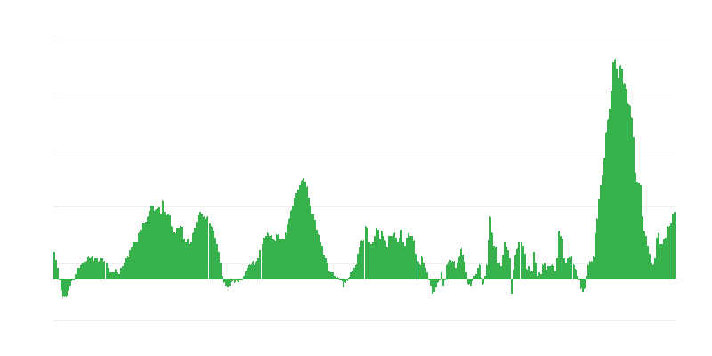 Infláció – élelmiszerek és alkoholmentes italok