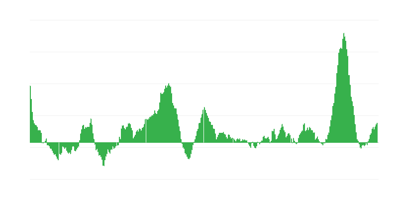 Infláció – élelmiszerek és alkoholmentes italok