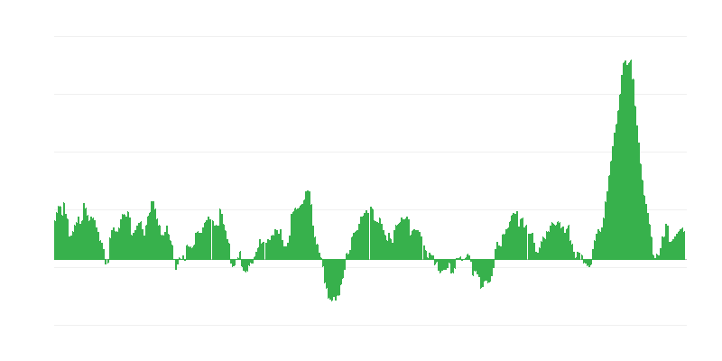Infláció – élelmiszerek és alkoholmentes italok