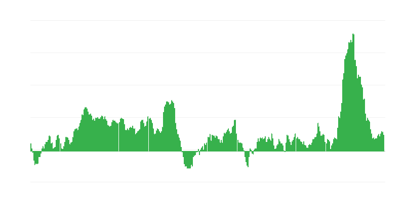 Infláció – élelmiszerek és alkoholmentes italok
