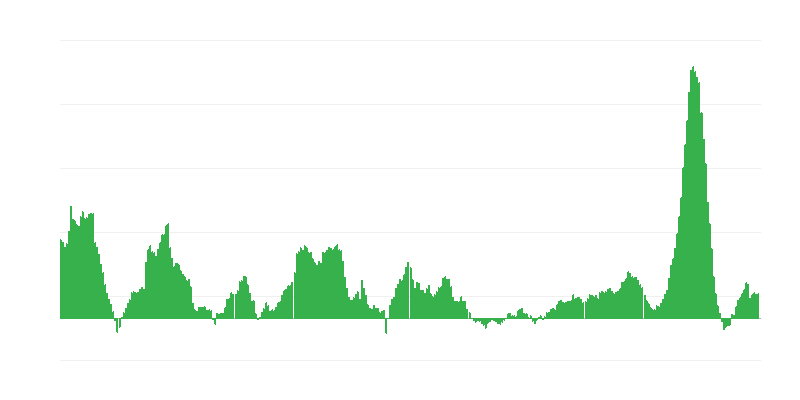 Infláció – élelmiszerek és alkoholmentes italok