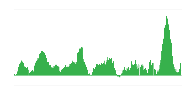 Infláció – élelmiszerek és alkoholmentes italok