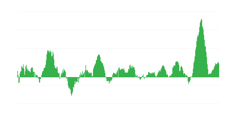 Infláció – élelmiszerek és alkoholmentes italok