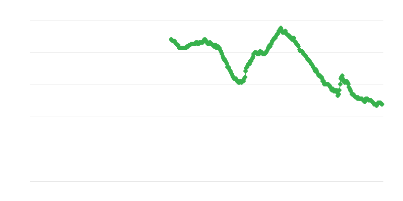 Munkanélküliség a 25 év feletti nők körében
