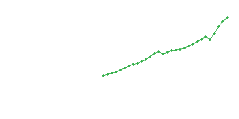 Bruttó hazai termék