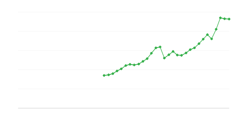 Bruttó tőkealakítás