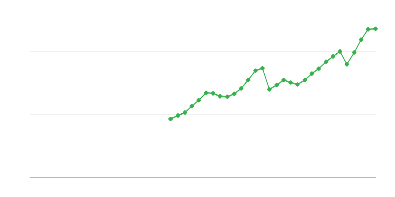Beruházás gépekbe, berendezésekbe és fegyverekbe