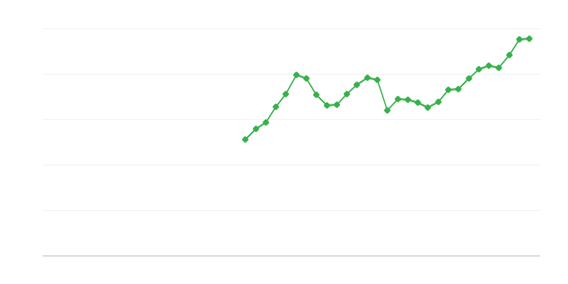 IKT berendezésekbe való beruházás