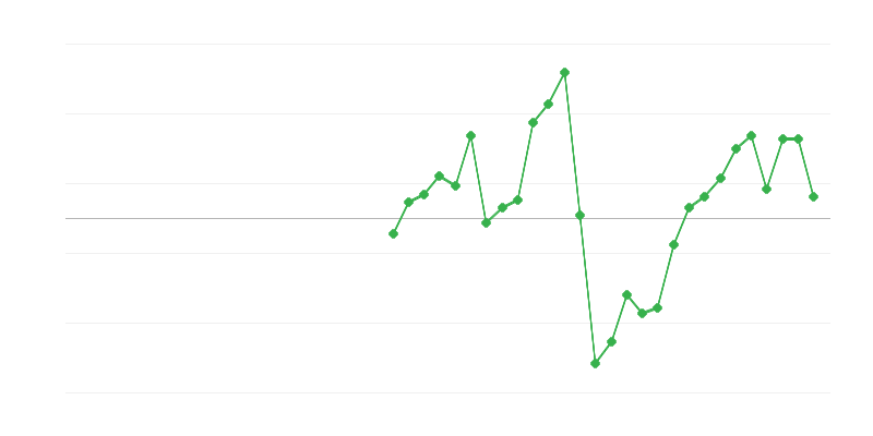 Foglalkoztatás az építőiparban