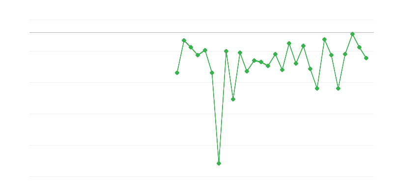 Foglalkoztatás a mezőgazdaságban, erdőgazdálkodásban és halászatban