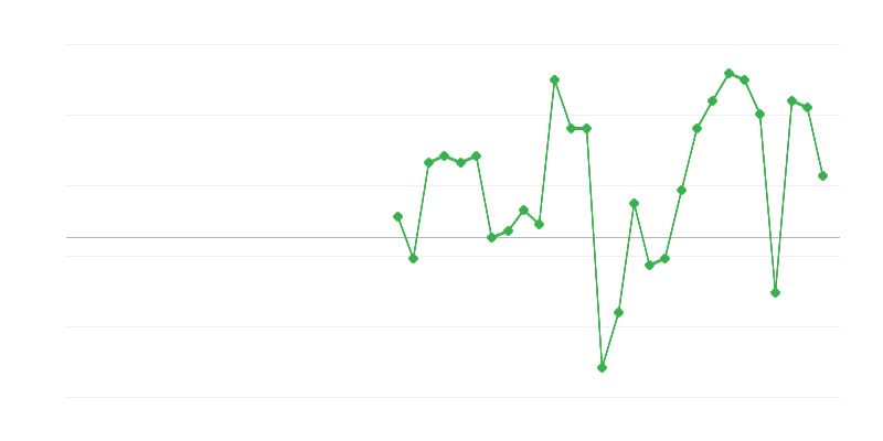 Foglalkoztatás a szállítás és raktározás terén