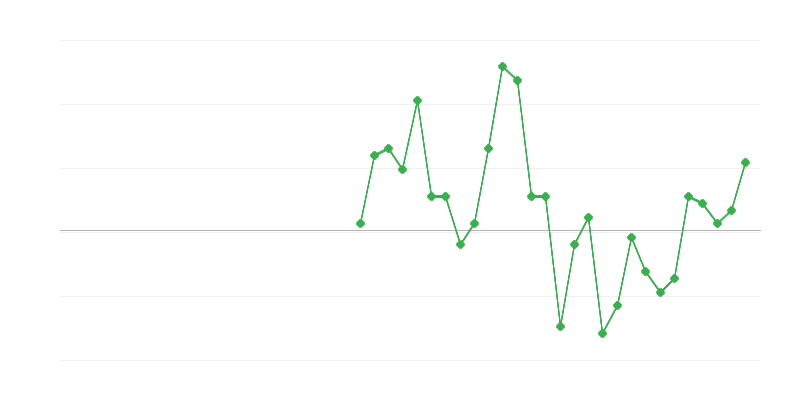 Foglalkoztatás a pénzügyben és a biztosításban