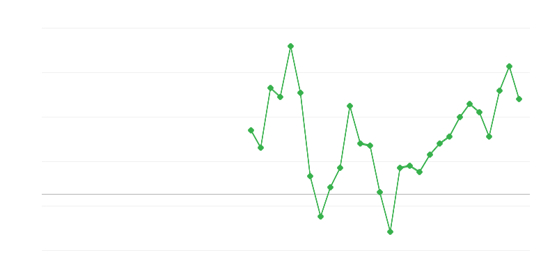 Foglalkoztatás az információ és kommunikáció terén