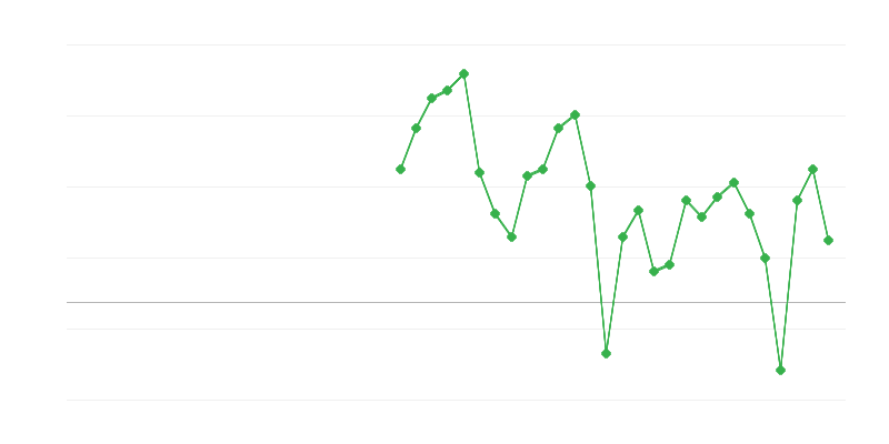 Foglalkoztatás a szakmai és adminisztratív szolgáltatásokban