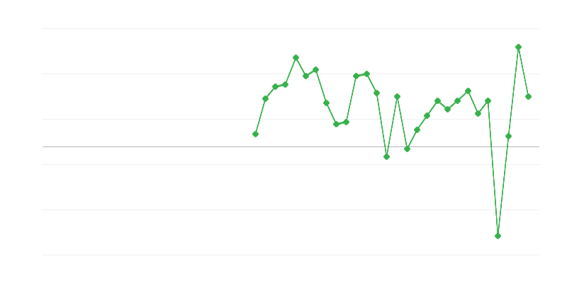 Foglalkoztatottság a művészetekben, szórakoztatásban és rekreációban