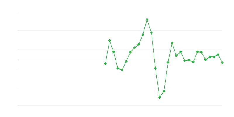 Foglalkoztatás az építőiparban