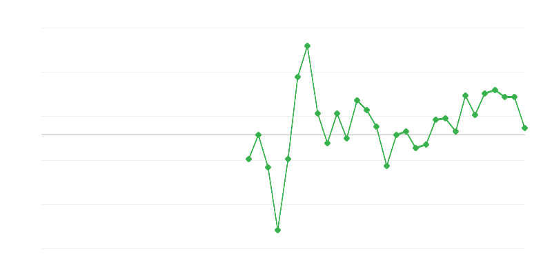 Foglalkoztatás az oktatásban