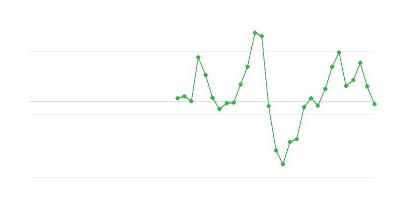 Foglalkoztatás az építőiparban