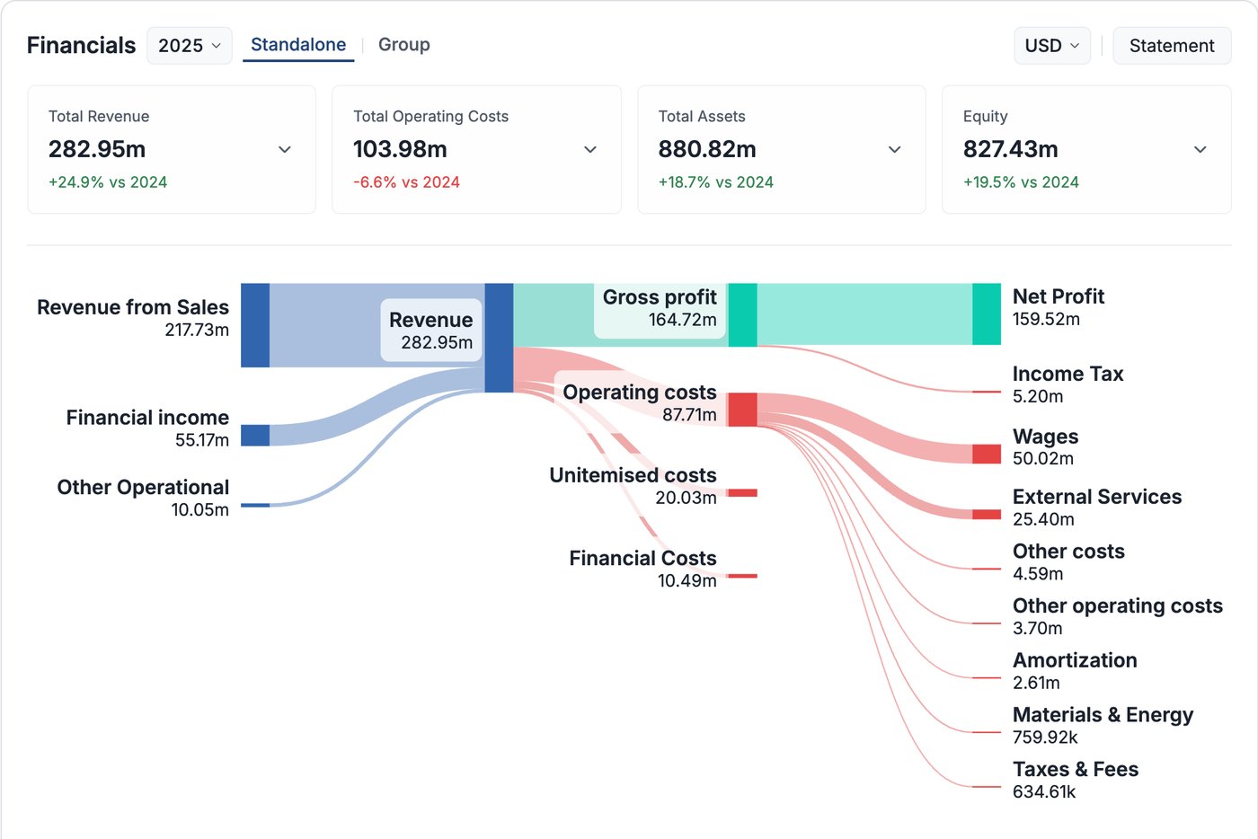 Compabase Sankey-diagram – a CD Projekt Red árbevétele, költségei és nettó nyeresége USD-ben